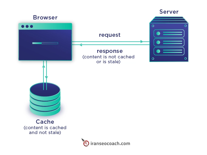 فعال سازی کش مرورگر(Browser Caching)