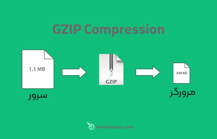 فعال کردن فشرده سازی gzip 